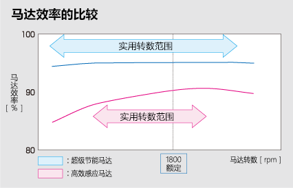 马达效率的比较