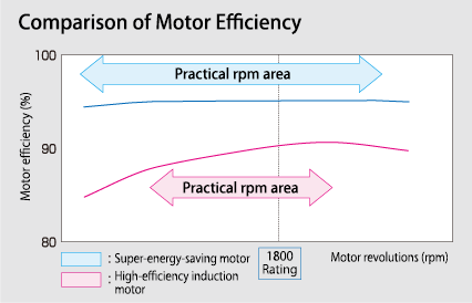 Comparison of Motor Efficiency