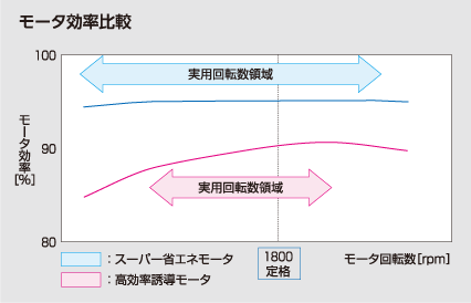 モータ効率比較の図